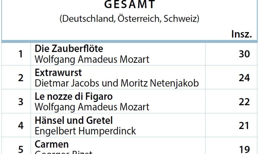 Werkstatistik 21/22: Anzahl digitaler Inszenierungen deutlich zurückgegangen