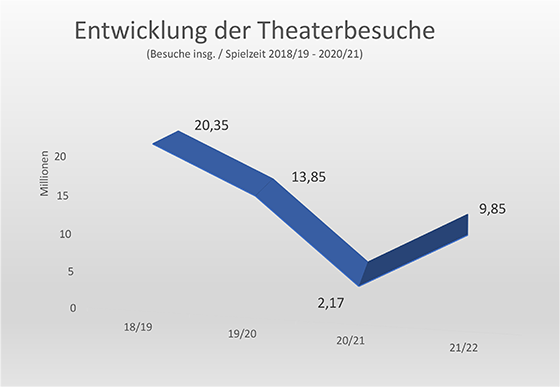 Neue Theaterstatistik 21/22 dokumentiert Corona-Krise im Bühnensektor