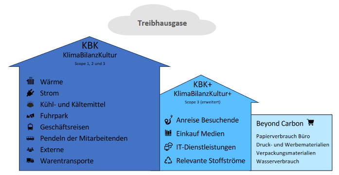 Einheitliche CO2-Bilanzierung in der Kultur